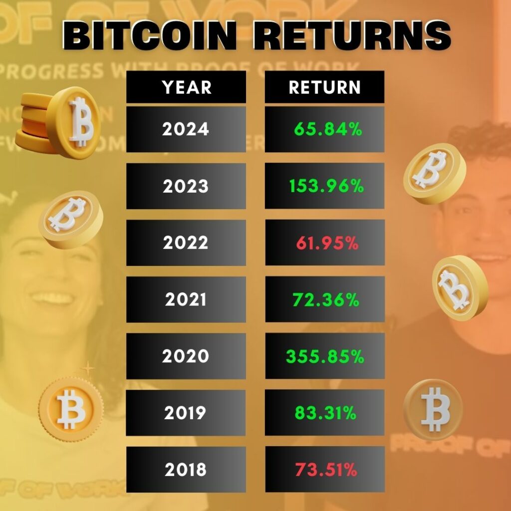 Bitcoin returns year on year